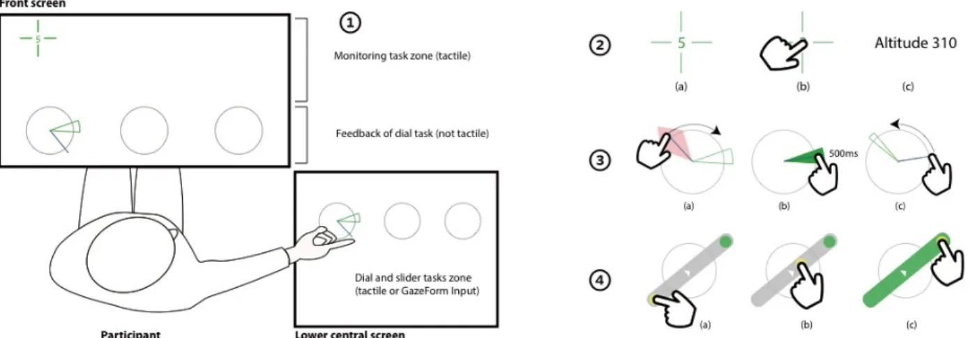 Figure 5. (1) Layout of the areas of interaction with the participants. (2)(3)(4) Different steps of monitoring, dialing and slider tasks