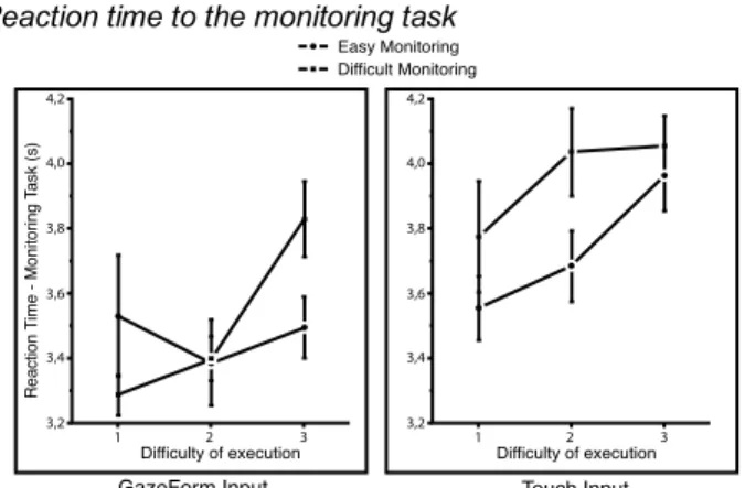 Figure 10. Task recovery latencies for GazeForm and Touch  Inputs. Error bars represent the standard error of the mean