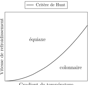 Figure 1.3 – Illustration du critère de Hunt [Hun84] pour permettre la transition co- co-lonnaire - équiaxe.