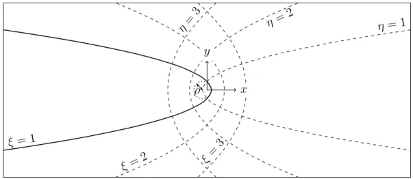 Figure 2.2 – Systèmes de coordonnées (cartésiennes et paraboliques) utilisés. L’inter- L’inter-face solide/liquide est donnée par ξ = 1.