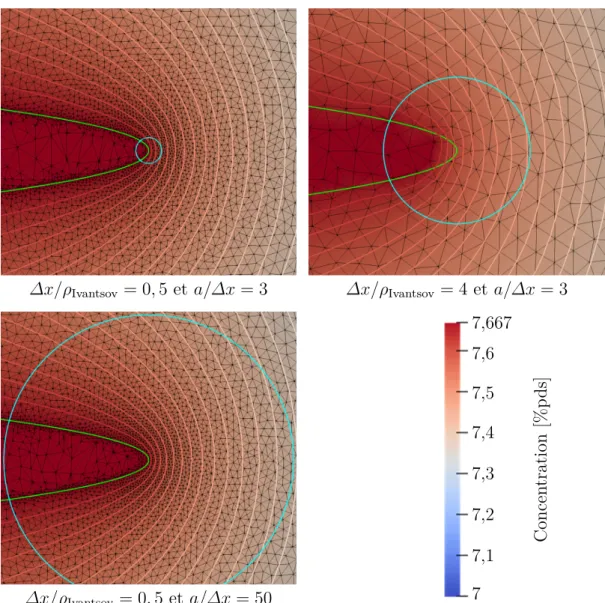 Figure 2.9 – Illustration des paraboles analytiques (vert, ajoutée au post-traitement) et des cercles utilisés pour l’intégration du « Flux Intensity Factor » (cyan, ajouté au post-traitement) pour différents couples ∆x/ρ Ivantsov et a/∆x