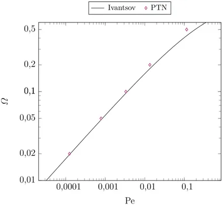 Figure 2.10 – Comparaison des résultats analytiques prédits par la solution d’Ivantsov (trait continu noir) et des simulations utilisant le modèle PTN (losanges violets)