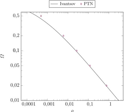 Figure 2.11 – Comparaison des résultats analytiques prédits par la solution d’Ivantsov (trait continu noir) et des simulations utilisant le modèle PTN (losanges violets)