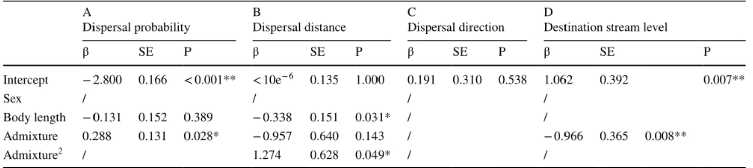 Table 1   Results from the final models retained for testing the role of  sex, body length and admixture (along with the intercept) on the  indi-vidual dispersal probability (A), the indiindi-vidual dispersal distance (B), 