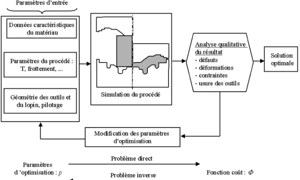 Figure 1.4 : Problème inverse associé au problème d’optimisation. 