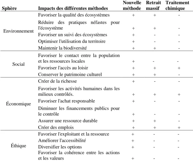 Tableau  6.  1  Représentation  des  tendances  des  différentes  méthodes  de  contrôle  par  rapport aux impacts potentiels d'une gestion durable  