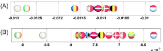Fig. 3. Axial representation of ¯ D for link modifications from {GB} to {FR or DE}. (A): GB to FR