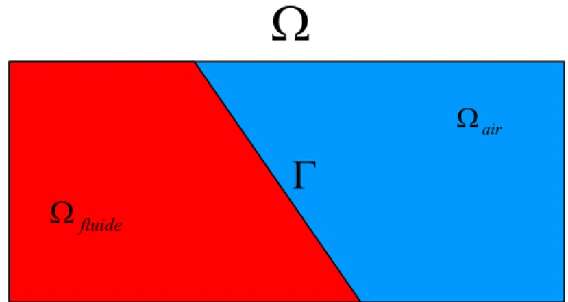 Figure 1 – Les sous domaines d’une cavité  Ω  et l’interface  Γ  qui les sépare 