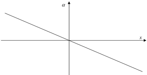 Figure 8 – Graphe d’une fonction régulière en 1D 