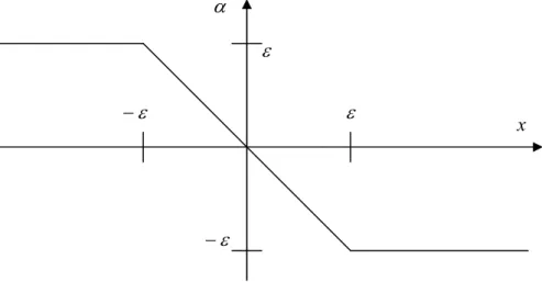 Figure 11 – Fonction Level Set locale 