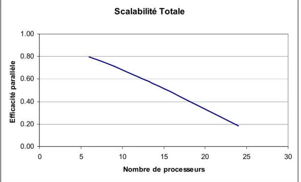 Figure 16 – Scalabilité (en totalité) 