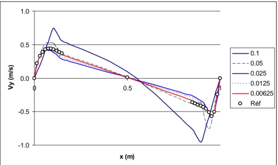 Figure 18 – Composante y de la vitesse sur l’axe y=0.5m pour différentes tailles de maille 