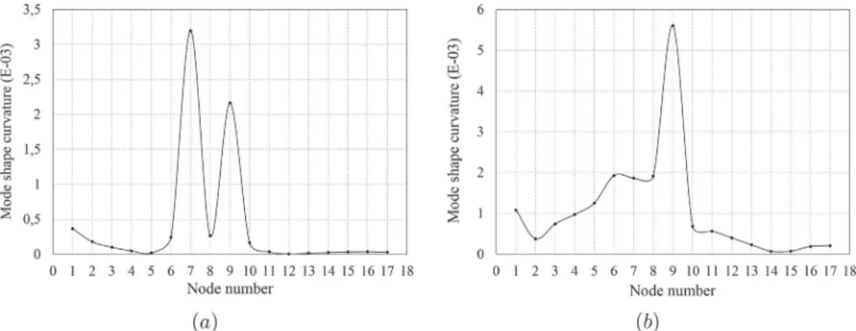 Fig. 6. Curvature Damage Factor using the ﬁrst two bending modes-ﬁrst sce- sce-nario.