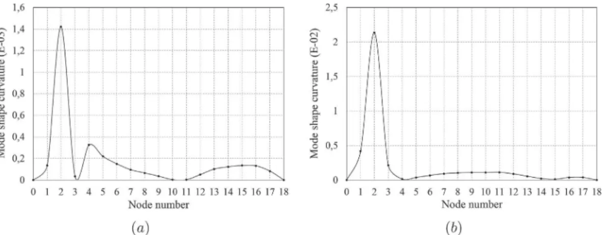 Fig. 16. Curvature Damage Factor using the ﬁrst two bending modes-damage by seismic signal.