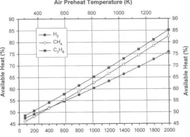 Figure 1.6 – Augmentation du rendement de combustion par pr´echauffage de l’air de combustion [4].