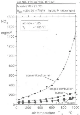 Figure 1.18 – Emissions de N O x exprim´ees en N O 2 `a 8% d’O 2 , en fonction de la