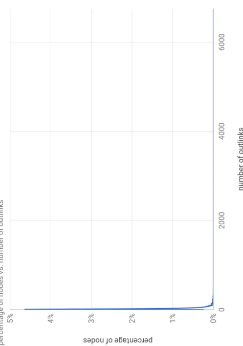 Figure 1.3: Distribution of out-links for the French Wikipedia edi-