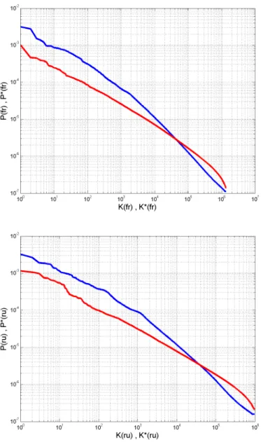 Figure 1.7: CheiRank versus PageRank for FrWiki and RuWiki. Top and bottom panels are FrWiki and RuWiki respectively