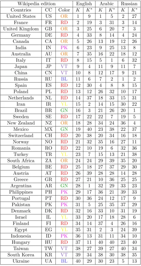 Table 4.1: List of 40 selected countries. PageRank K and CheiRank K ∗ for EnWiki, FrWiki and RuWiki