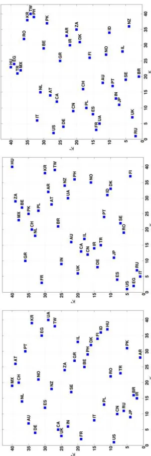 Figure 4.3: Position of countries in the local (K, K ∗ ) plane of the