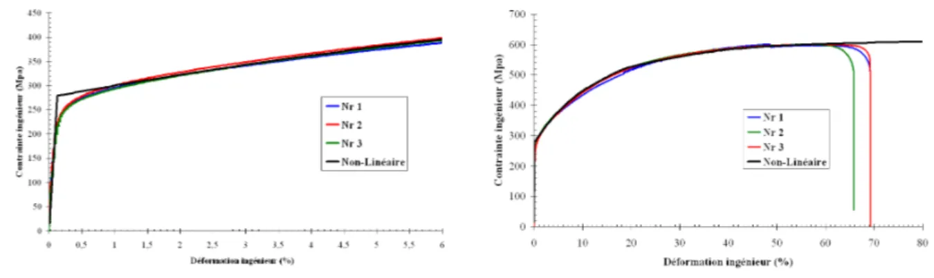 Figure IV.6 - Comparaison des courbes d’essais et d’un comportement plastique non-linéaire (en noir) 
