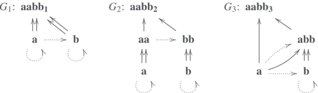 Figure 4. Three different structural universals specializing being aabb.