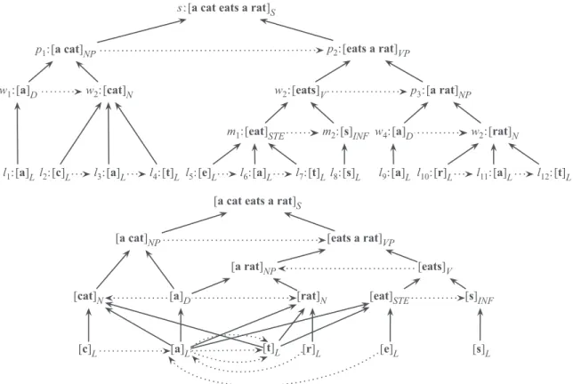 Figure 6. The structure of an occurrence s of the sentence a cat eats a rat S and the corresponding universal.