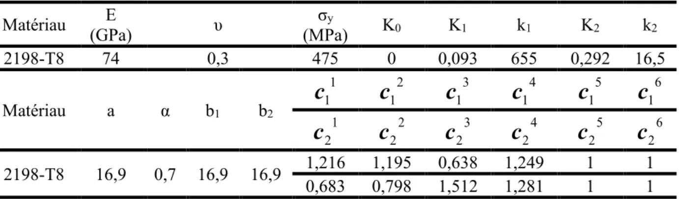 Tableau 1.3 : Paramètres matériaux d’un critère anisotrope de Bron et Besson identifiés par  Chen pour l’alliage d’aluminium 2198-T8 [20]