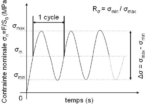 Figure 1.10 : Définition d’un cycle sinusoïdale en fatigue et des grandeurs de contraintes  associées