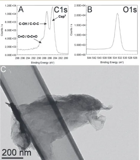 Fig. 1 XPS analysis of GO showing details of the C1s (A) and O1s (B) bands. A typical TEM image of the GO material is shown in (C).