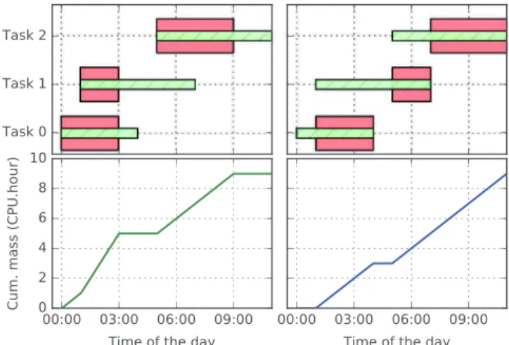 Fig. 5. Illustration of the method for finding the lower bound of grid energy consumption.