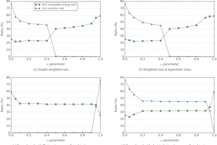 Fig. 6. Impact of multi-objective functions parameter value (weighting or fuzzy margin) on SLA violation and on part of grid energy used.