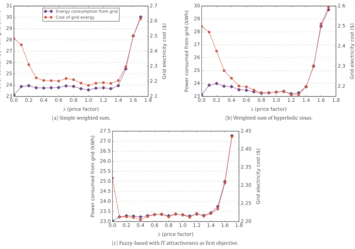 Fig. 7. Impact of price factor variation on the amount of energy bought from the electrical grid and its total cost (with the variant B of electrical attractiveness function, which considers the price variations).