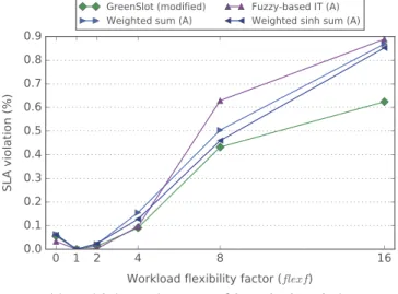 Fig. 8. Impact of flexibility factor over several metrics, for different versions of the GreenSlot scheduler implemented.