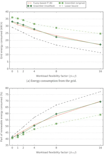 Fig. 12. Comparison of the results between different approaches and the lower bound of grid consumption.