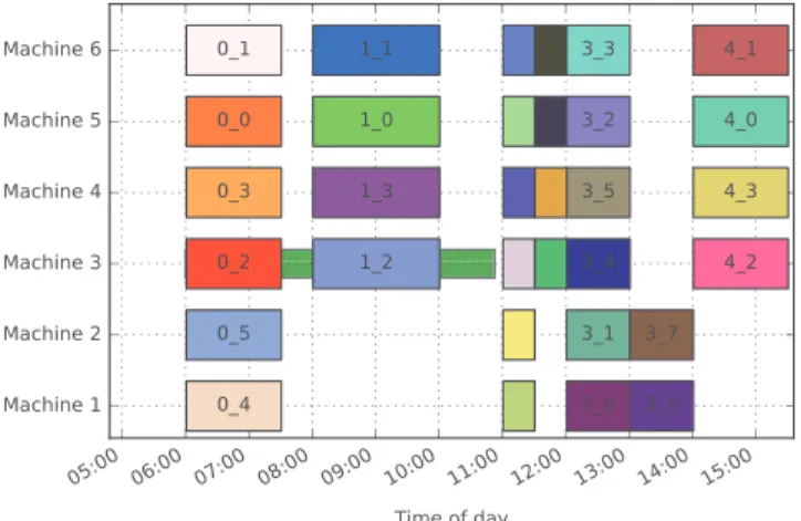 Fig. 1. Task execution over time, for each machine, with and without awareness of renewable energy availability for the scheduling