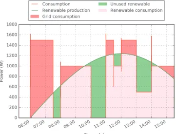Fig. 2. Power profile (production of renewable sources and data center consump- consump-tion) for a simple scenario, with a scheduler aware of renewable energy availability and with a traditional scheduler
