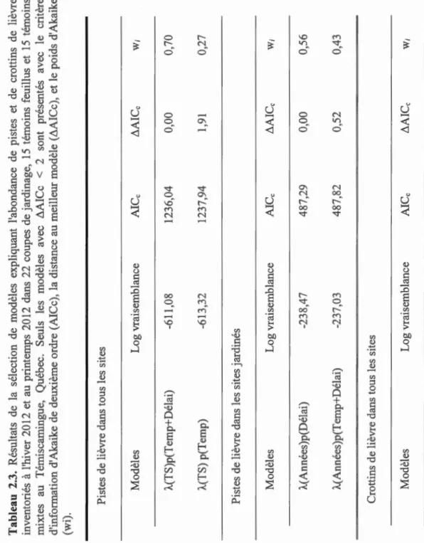 Tableau 2.3. Résultats de la sélection de modèles expliquant l'abondance de pistes et de crottins de lièvre  inventoriés à l'hiver 2012 et au printemps 2012 dans 22 coupes de jardinage, 15 témoins feuillus et 15 témoins  mixtes au Témiscamingue, Québec