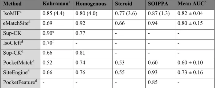 Table 2.1 – AUCs for IsoMIF and 6 other methods on different datasets   