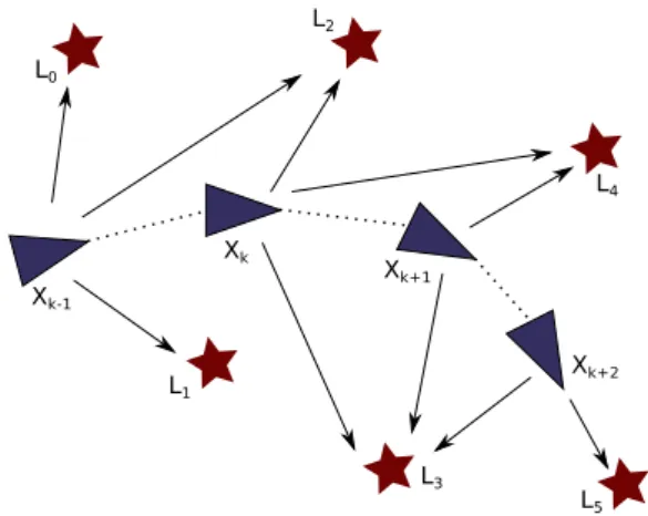Fig. 2    Principles of the simultaneous localization and mapping prob-