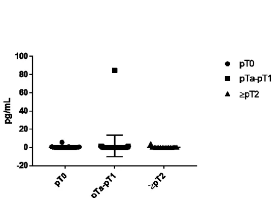 Figure  9. Niveau d’expression  d’IL-5  plasmique  de la cohorte de patients  recrutés au  CHUS-Fleurimont 