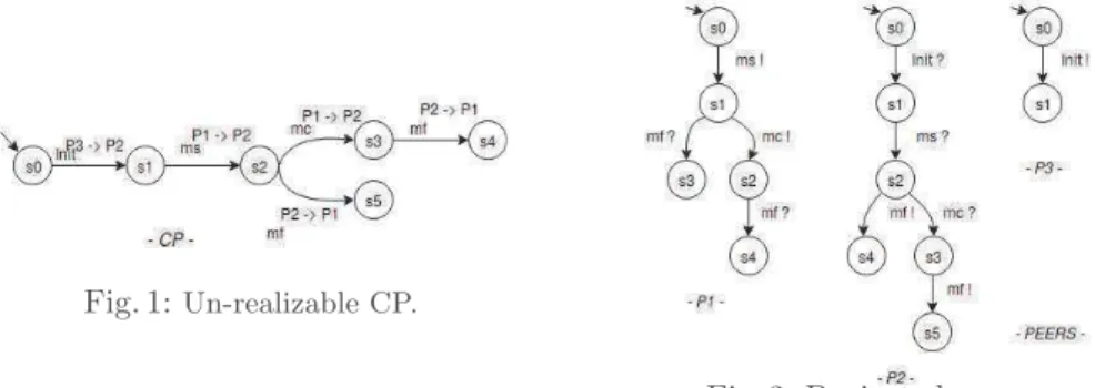 Fig. 1: Un-realizable CP.