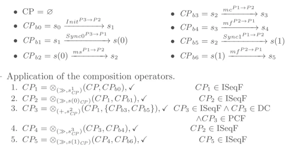 Fig. 8: Projected peers repair. In the sequel, we show that there exists a sequence of compositions of operators that lead the CP depicted in Figure 7