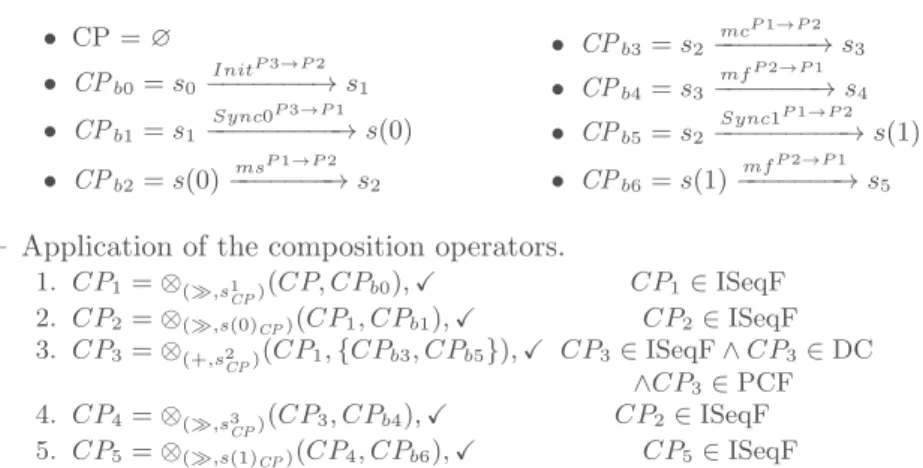 Fig. 8: Projected peers repair. In the sequel, we show that there exists a sequence of compositions of operators that lead the CP depicted in Figure 7