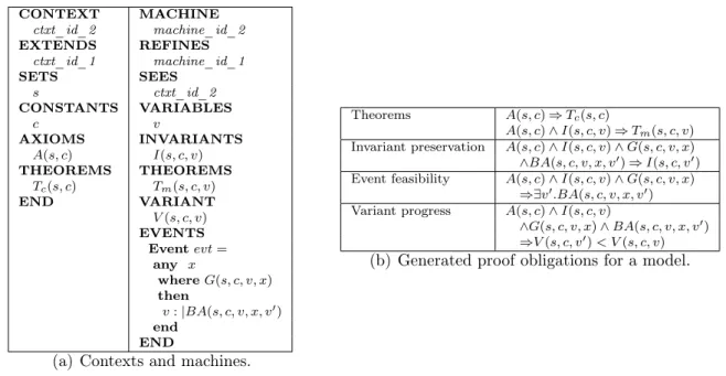 Figure 1: Basic definitions: contexts, machines and proof obligations.