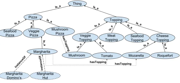 Figure 1.1: The Pizza ontology