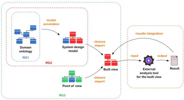 Figure 2.1: General framework for design and analysis of engineering models.