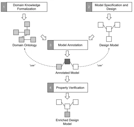 Figure 2.2: A four steps methodology for handling domain knowledge in models. 2. Model Specification and Design
