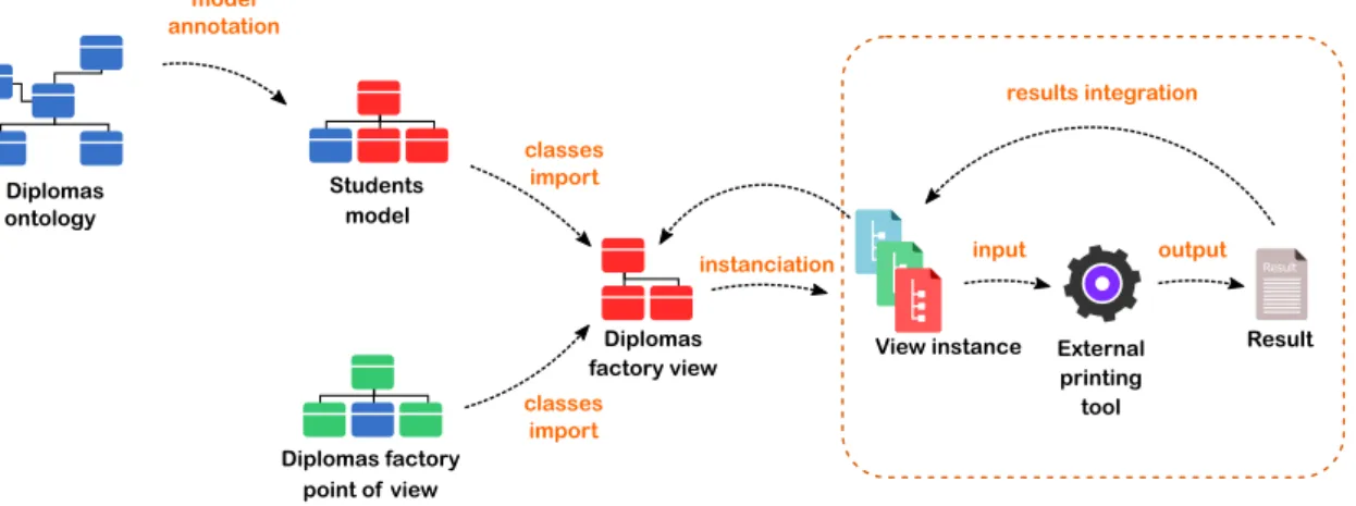 Figure 2.4: General workflow of the student information system.