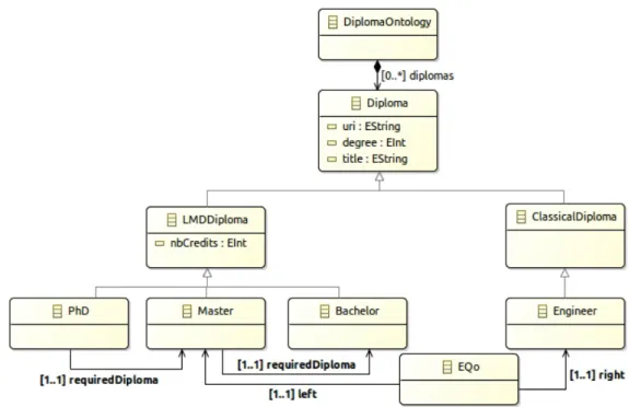 Figure 3.3: The Diplomas ontology.